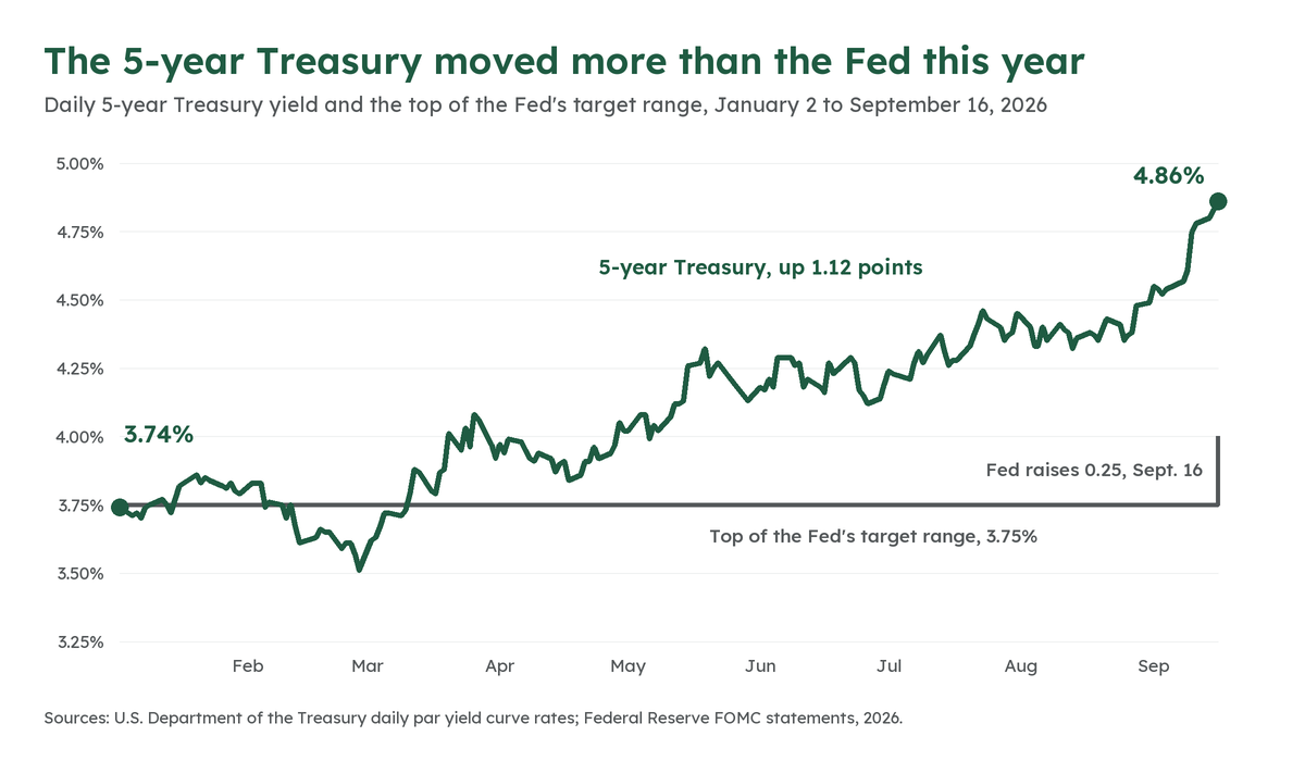 Line chart of the daily 5-year Treasury yield rising from 3.74 percent on January 2, 2026 to 4.86 percent on September 16, 2026, while the top of the Fed's target range held at 3.75 percent until a quarter point increase to 4 percent