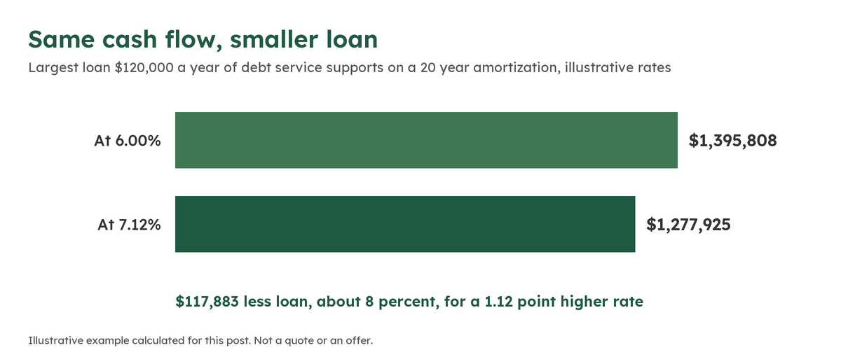 Bar chart showing $120,000 a year of debt service on a 20 year amortization supports a $1,395,808 loan at 6.00 percent and a $1,277,925 loan at 7.12 percent, illustrative rates
