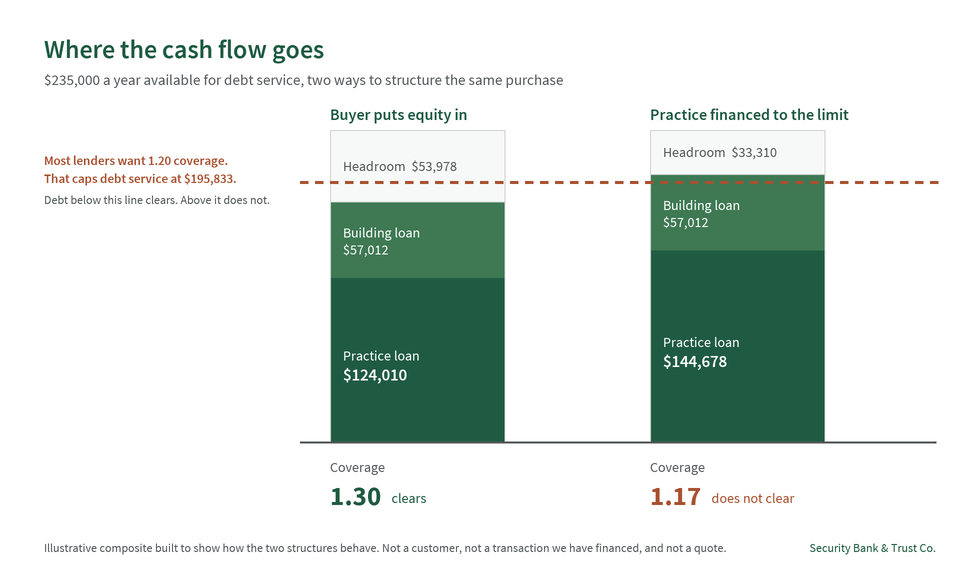 Stacked bar chart comparing debt service coverage of 1.30 and 1.17 on a dental practice and building purchase