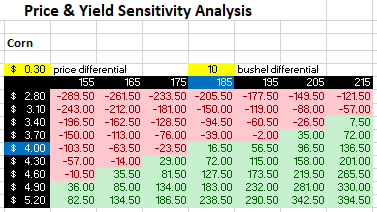corn price sensitivity to price and yield. 